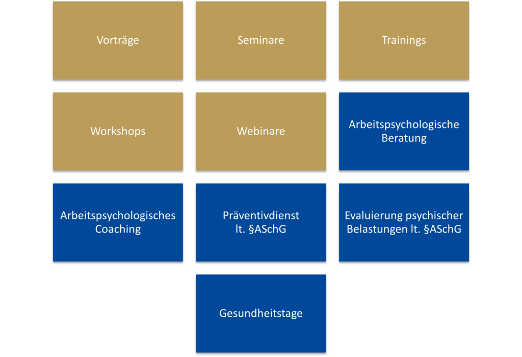 Grafische Darstellung: Leistungsspektrum von Mental Synergy für Ihr Unternehmen